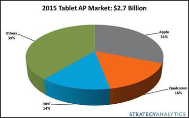 數據揭示 蘋果占據平板處理器市場31%份額背后的戰略布局