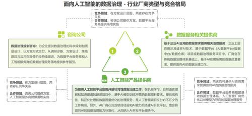 2022年人工智能數據治理 行業規模、受益圈與數據處理服務的立足點