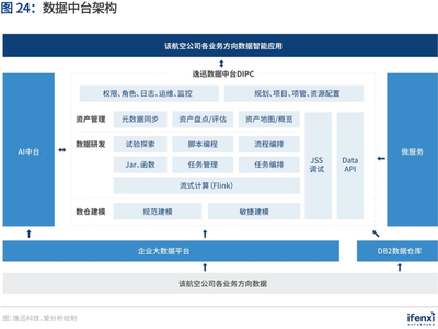 企業數字化轉型新引擎 解碼數據中臺最佳實踐 | 愛分析報告